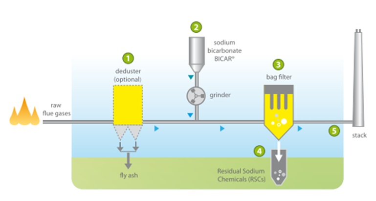 sistemi-abbattimento-fumi-iniezione-bicarbonato-di-sodio